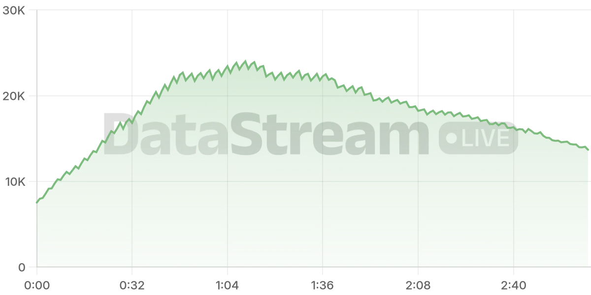 Grafico de conectados del stream