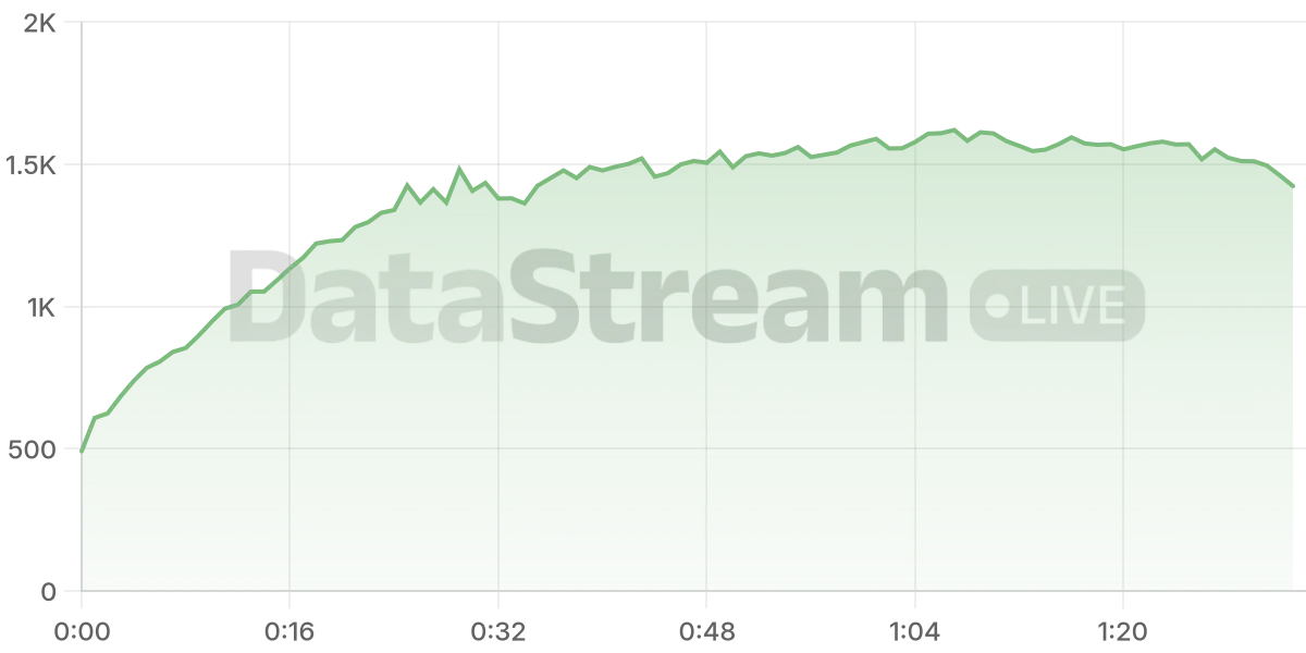 Grafico de conectados del stream