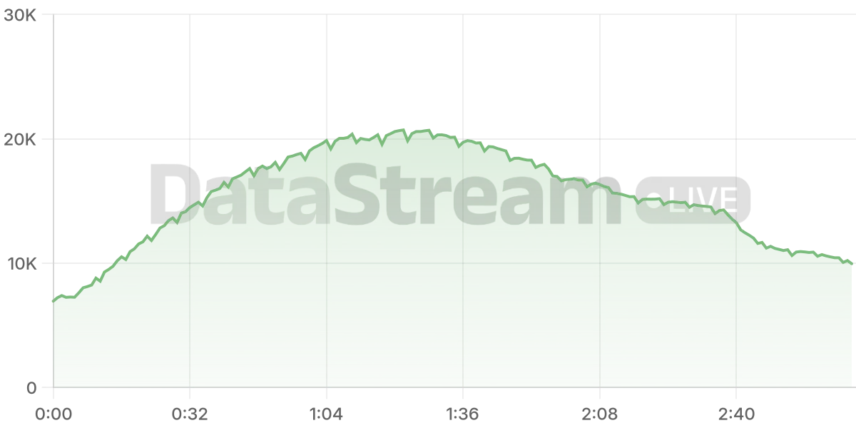 Grafico de conectados del stream