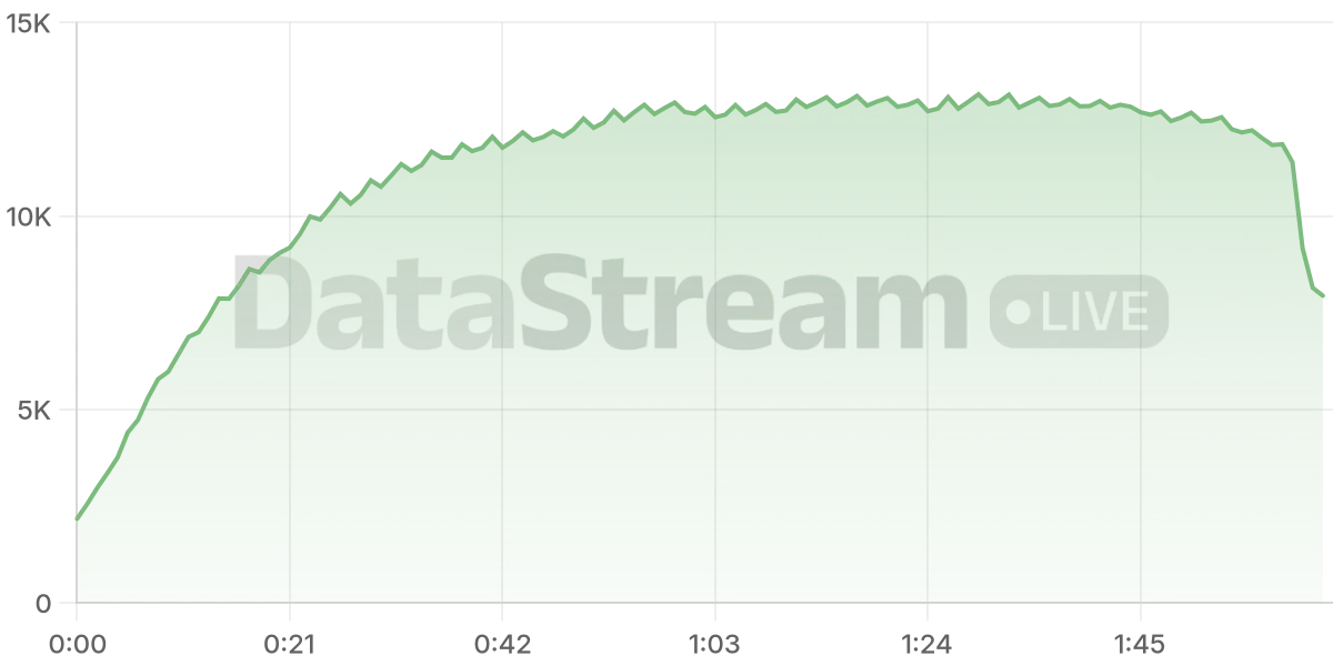 Grafico de conectados del stream
