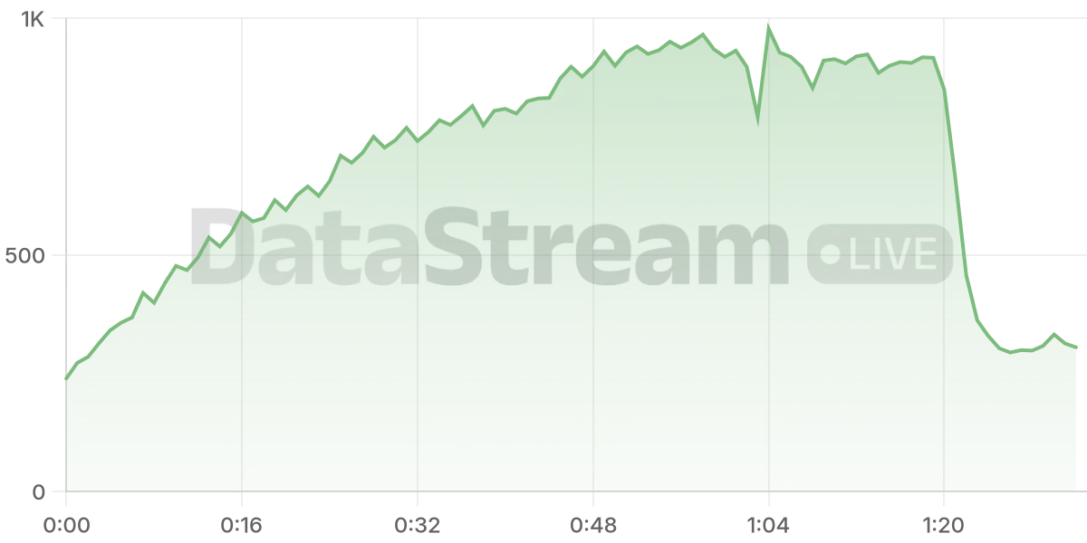 Grafico de conectados del stream