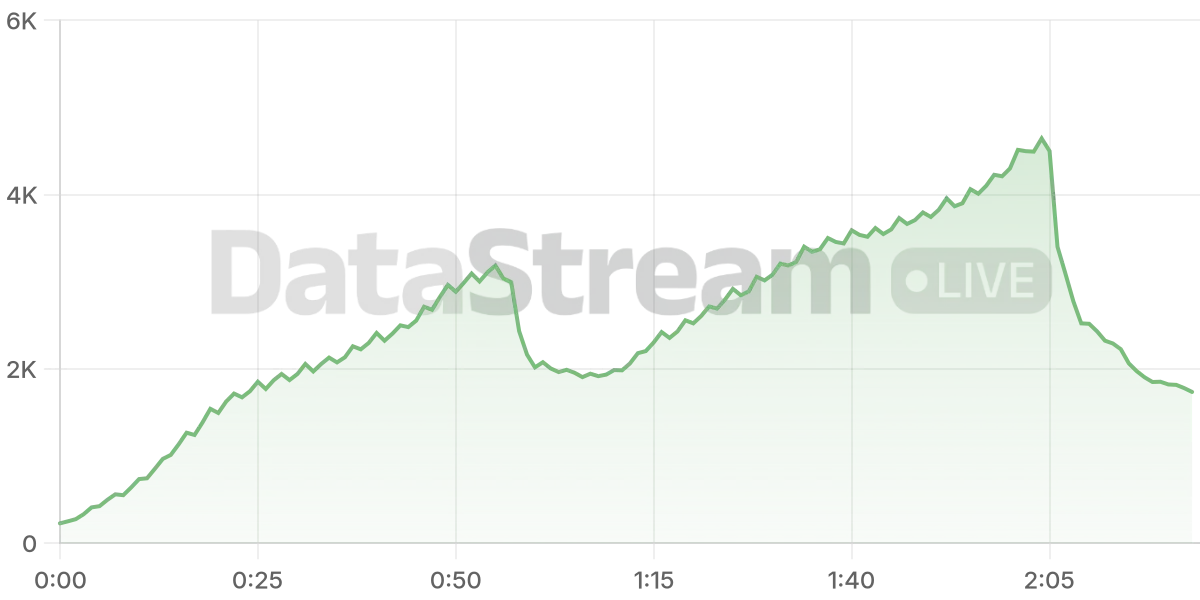 Grafico de conectados del stream