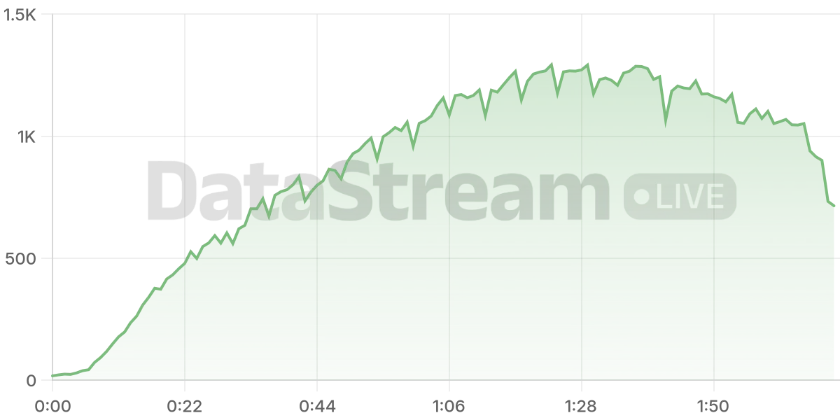 Grafico de conectados del stream