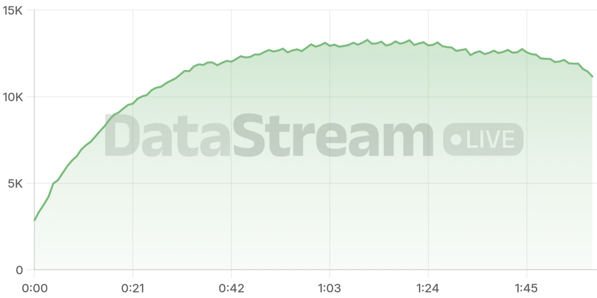 Grafico de conectados del stream