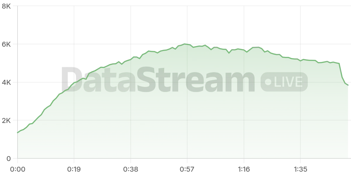 Grafico de conectados del stream