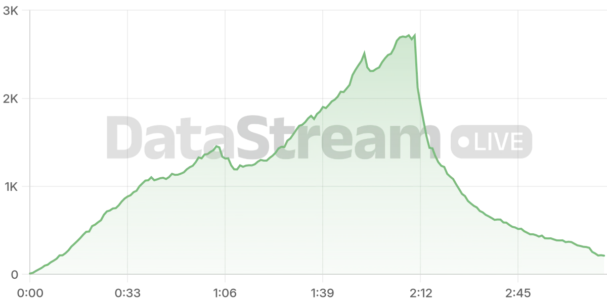 Grafico de conectados del stream