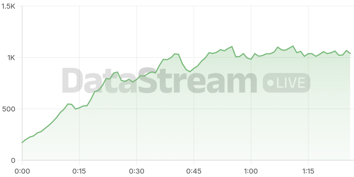 Grafico de conectados del stream