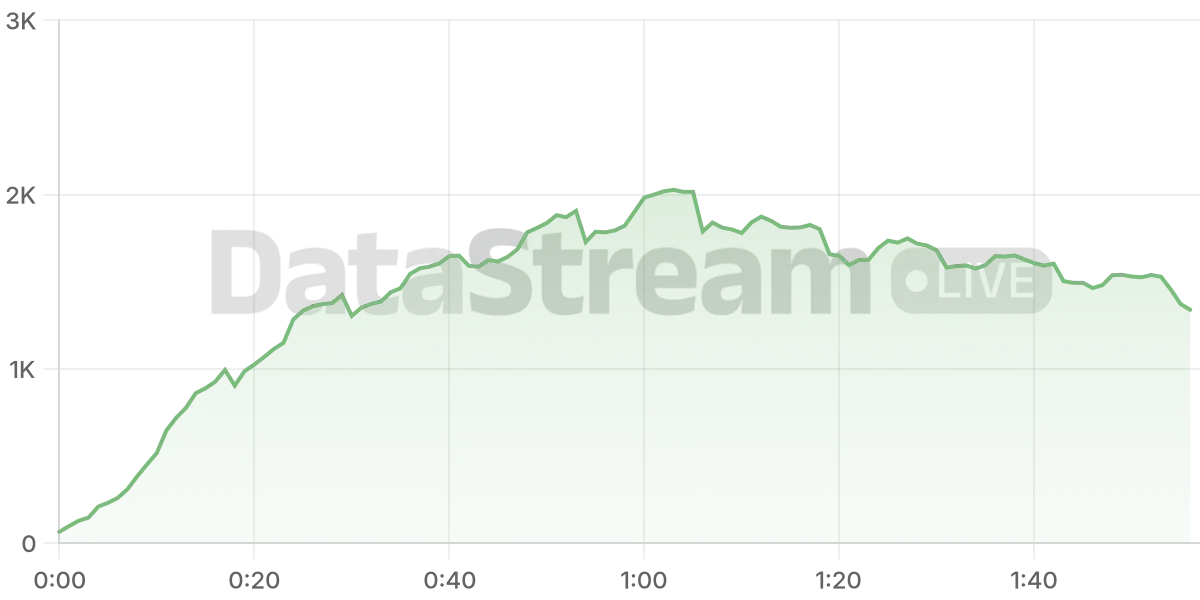 Grafico de conectados del stream