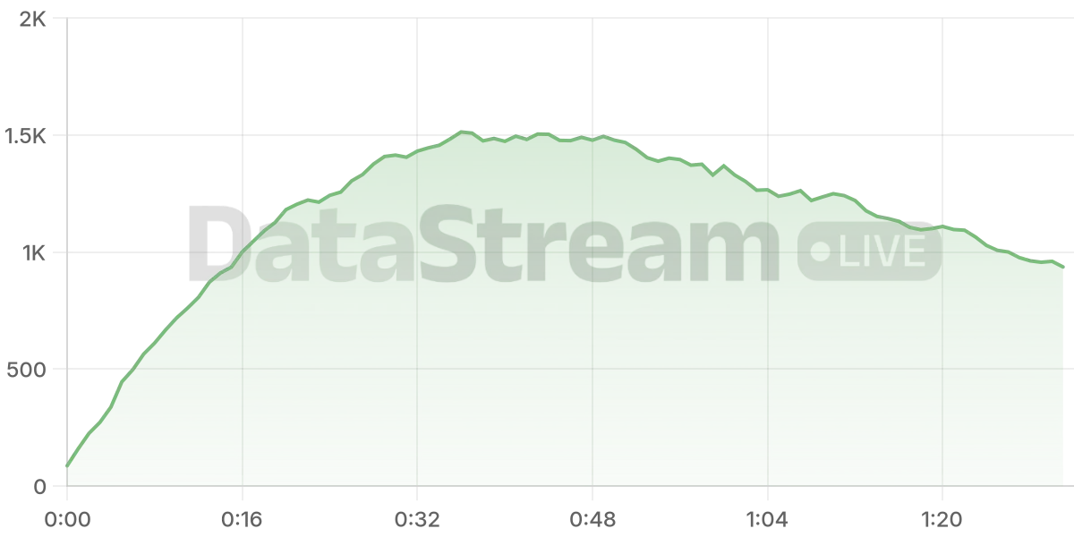 Grafico de conectados del stream