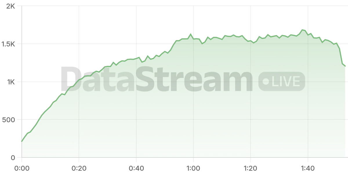 Grafico de conectados del stream