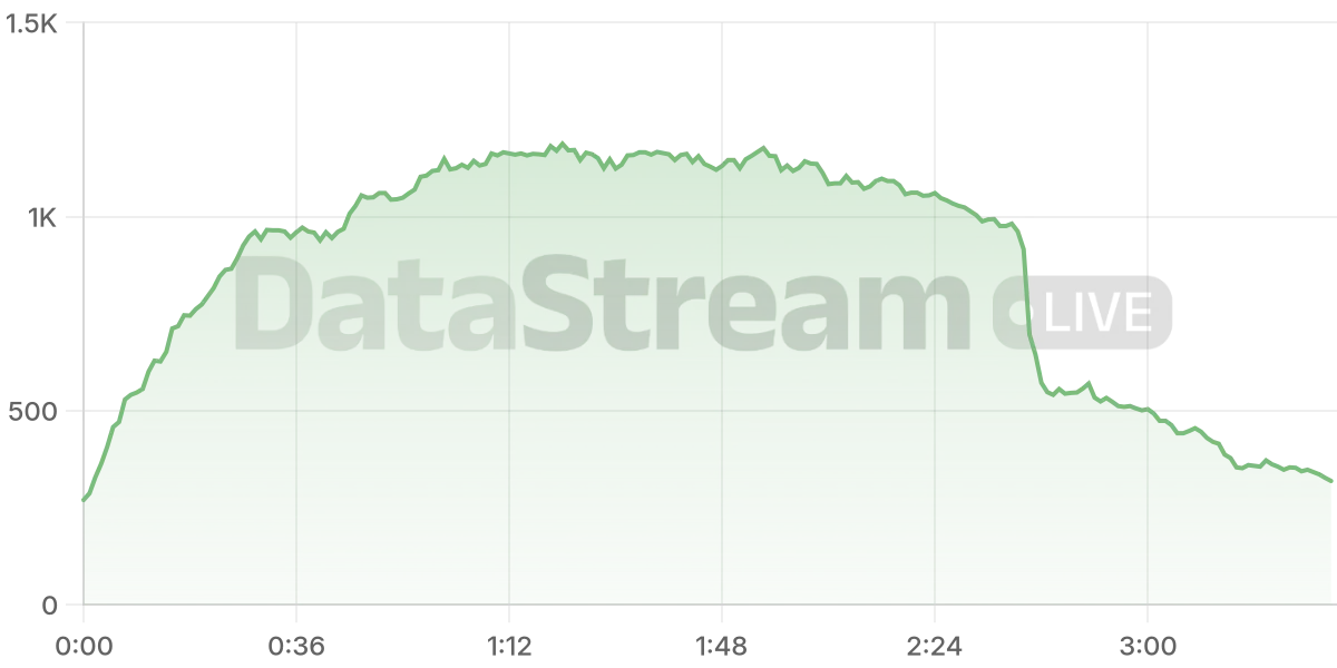 Grafico de conectados del stream