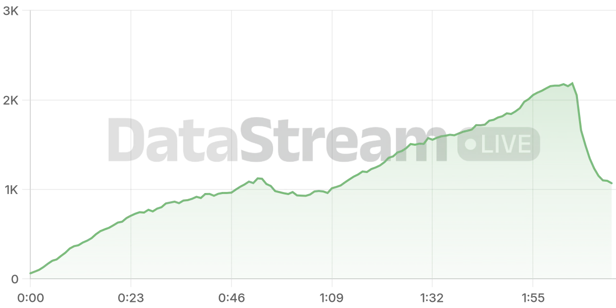 Grafico de conectados del stream