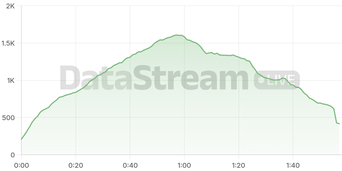 Grafico de conectados del stream