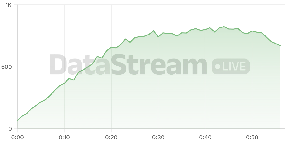 Grafico de conectados del stream