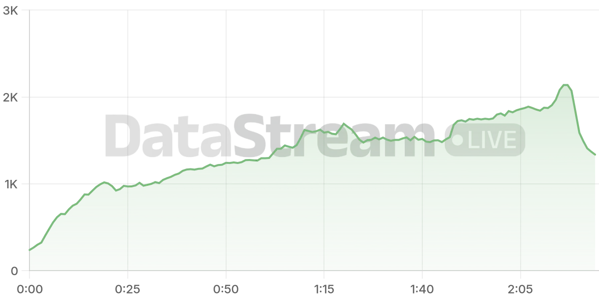 Grafico de conectados del stream