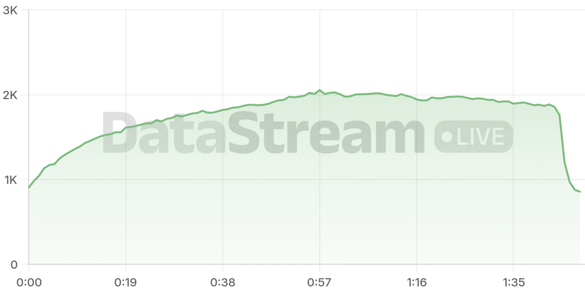 Grafico de conectados del stream
