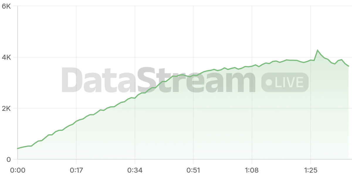 Grafico de conectados del stream