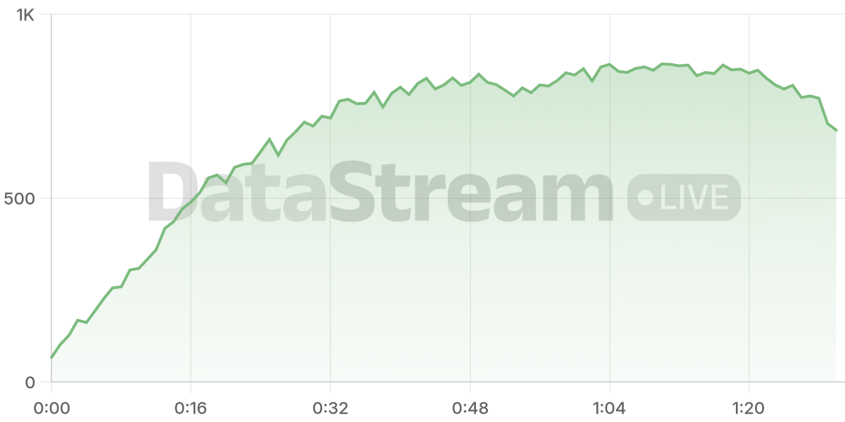 Grafico de conectados del stream