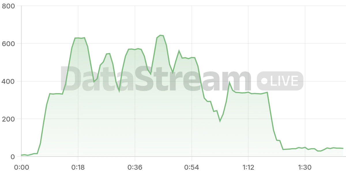 Grafico de conectados del stream