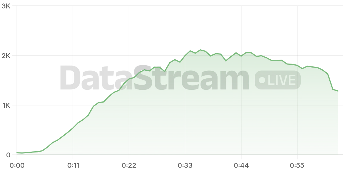 Grafico de conectados del stream