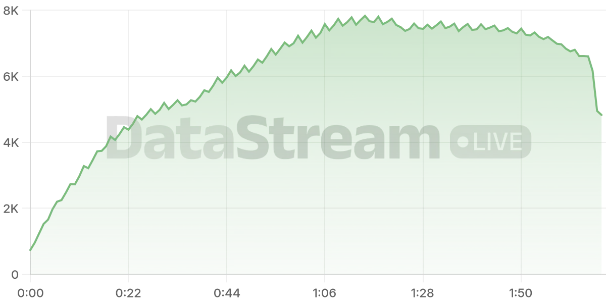Grafico de conectados del stream