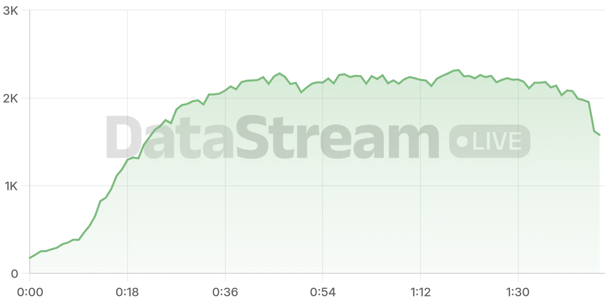 Grafico de conectados del stream