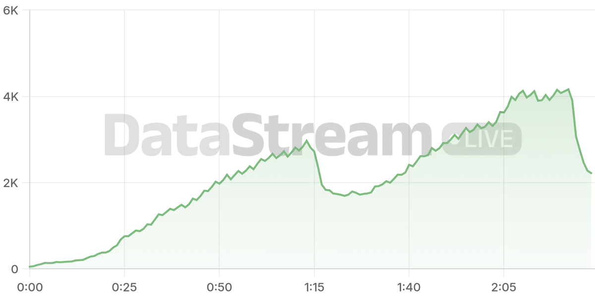 Grafico de conectados del stream