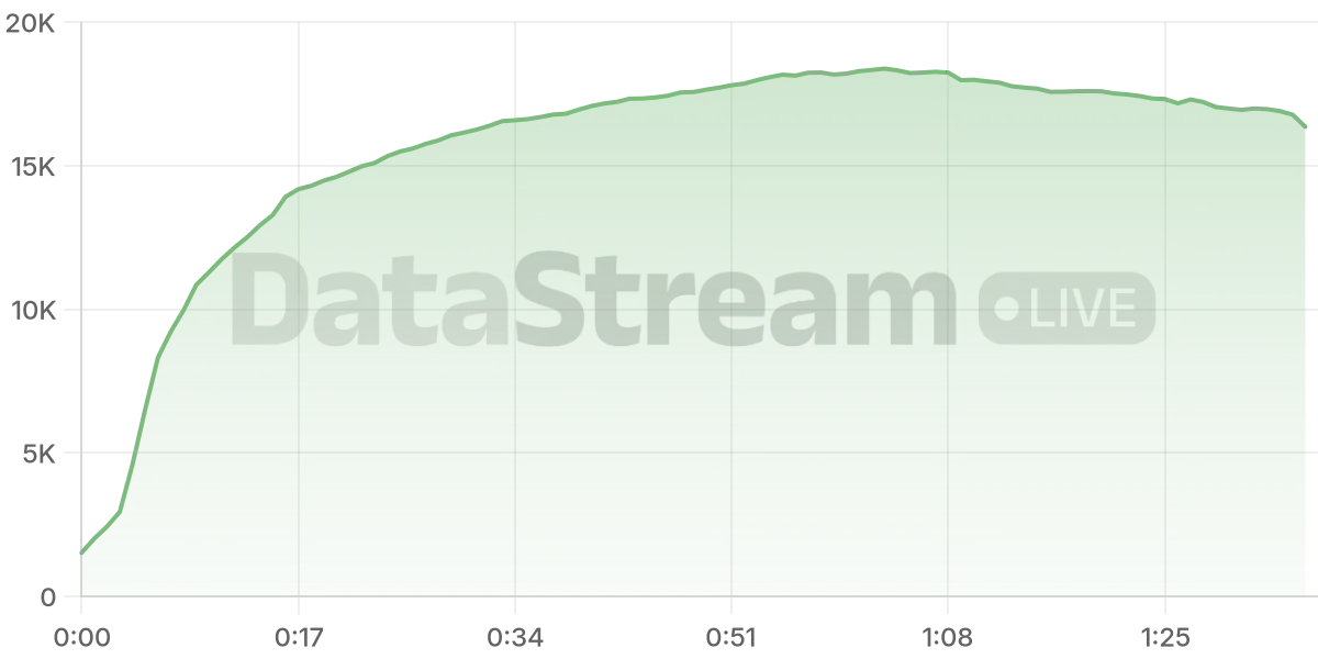 Grafico de conectados del stream