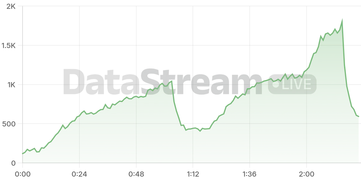 Grafico de conectados del stream