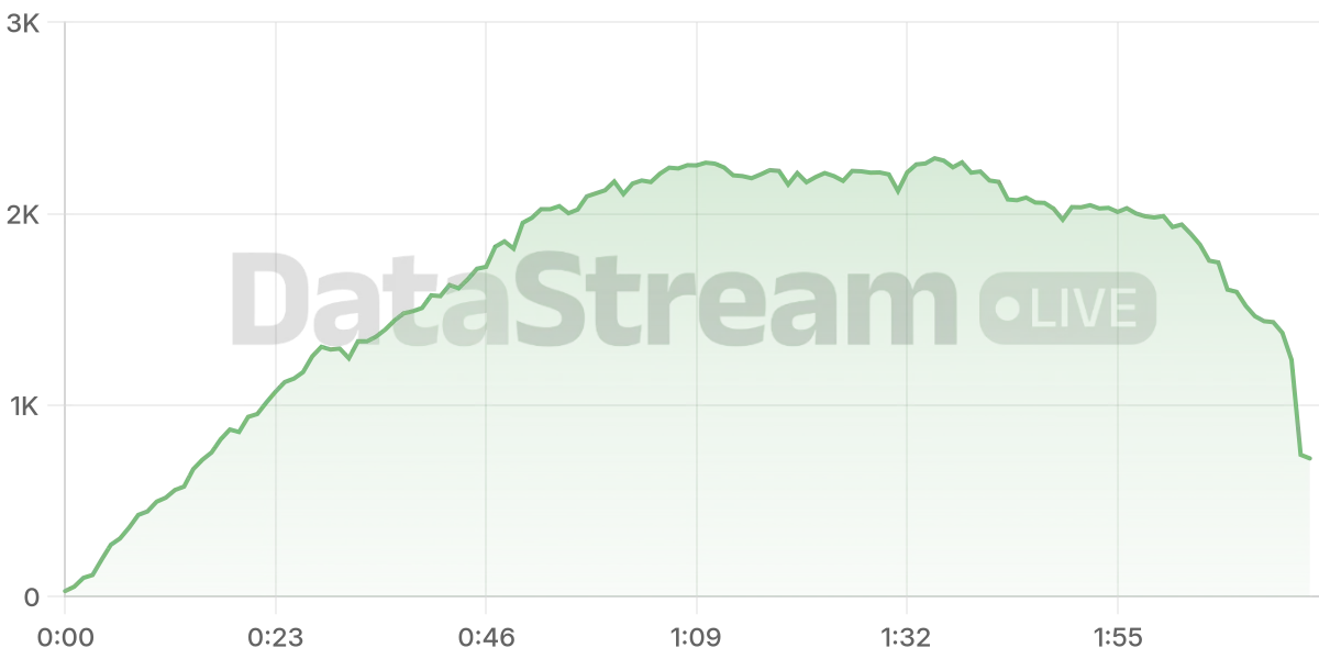 Grafico de conectados del stream