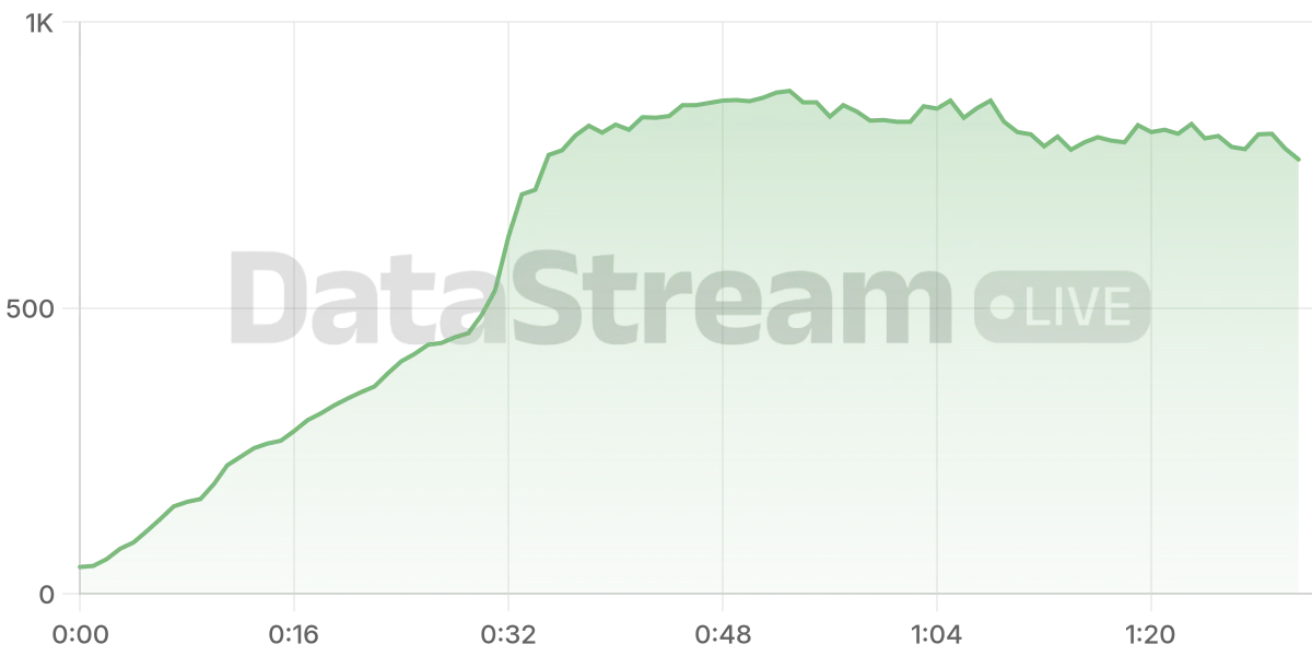 Grafico de conectados del stream