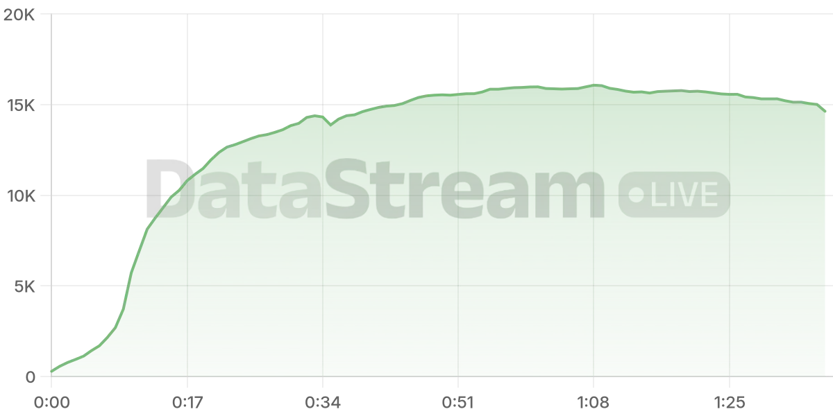 Grafico de conectados del stream