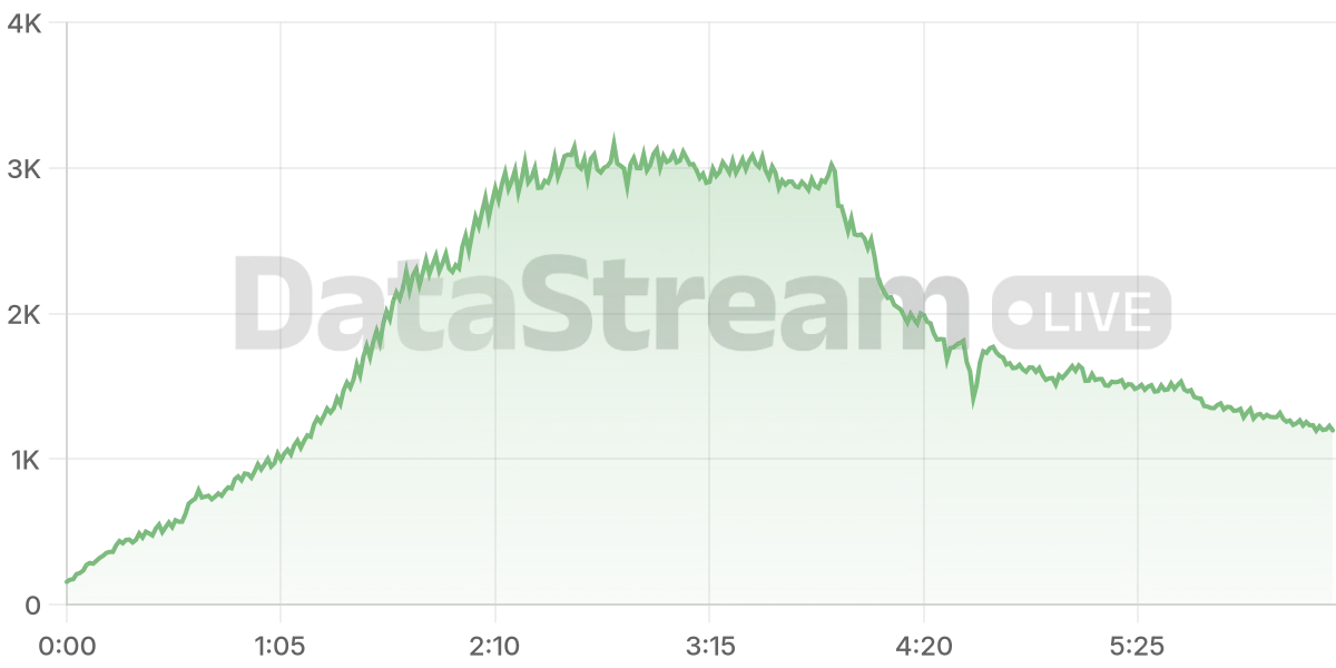 Grafico de conectados del stream