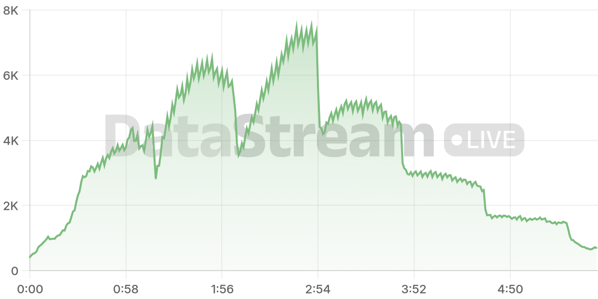 Grafico de conectados del stream