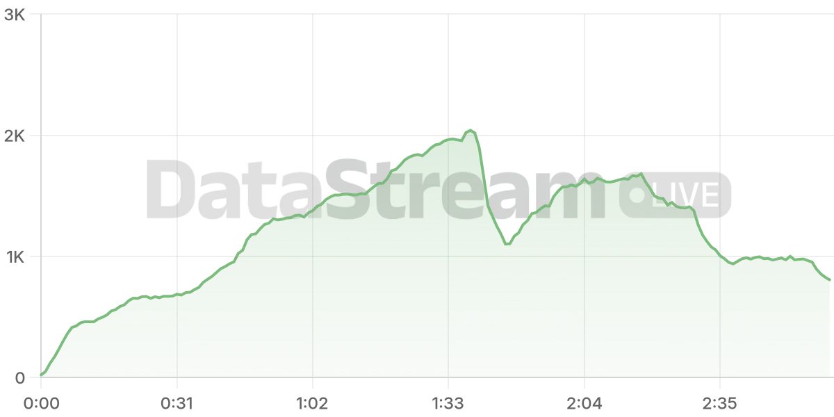 Grafico de conectados del stream
