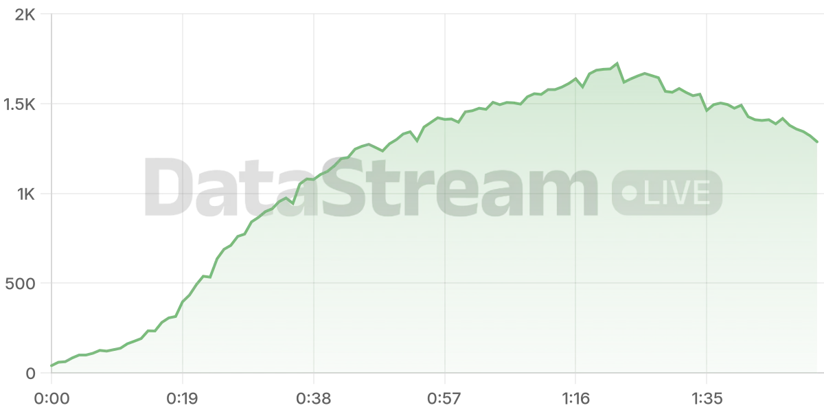 Grafico de conectados del stream