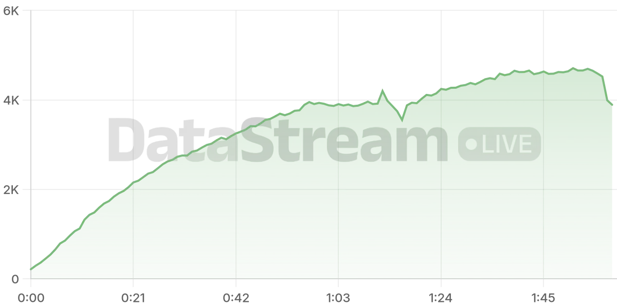 Grafico de conectados del stream