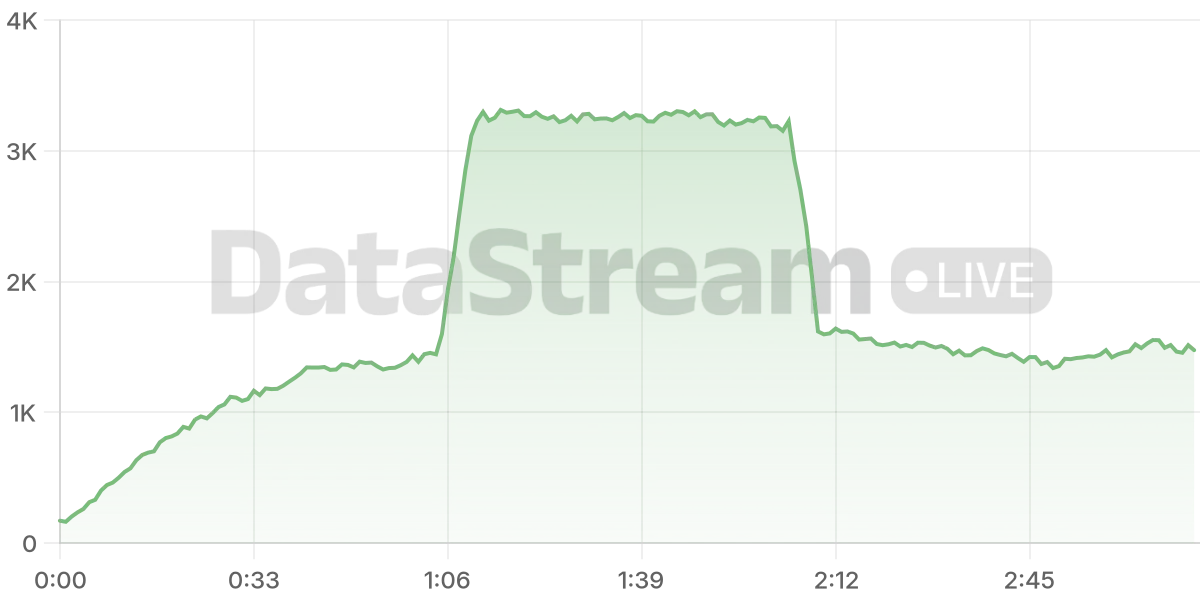 Grafico de conectados del stream