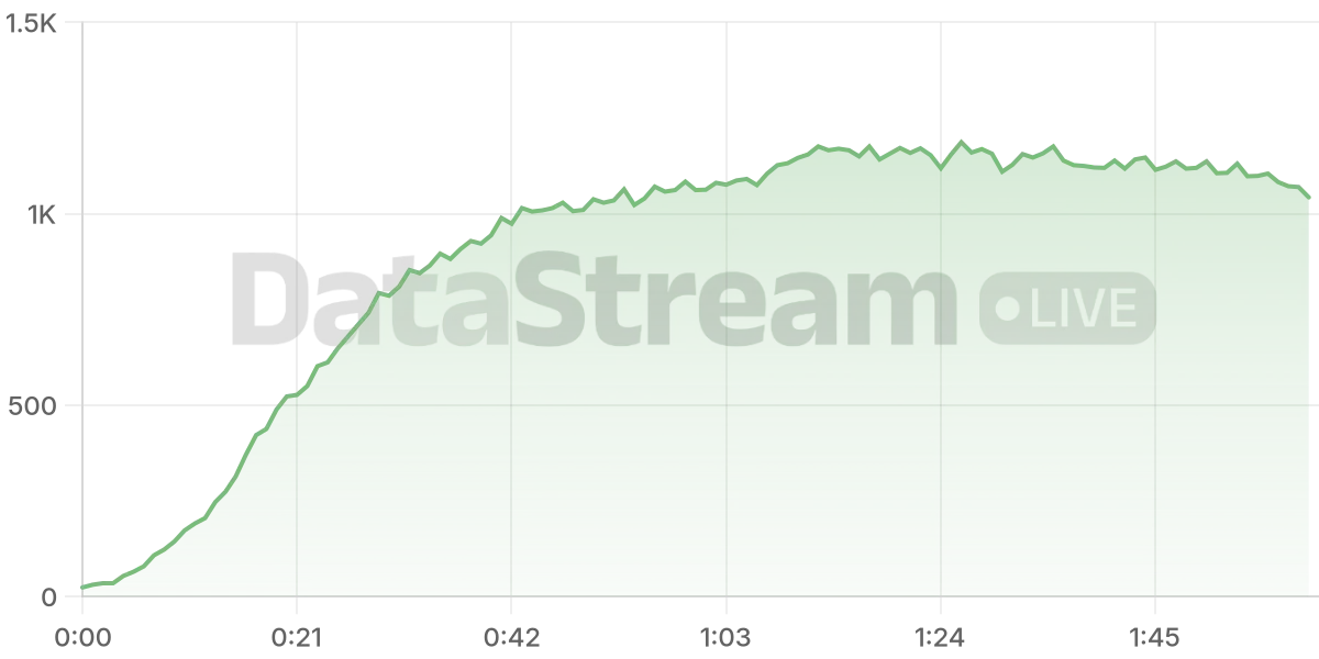 Grafico de conectados del stream