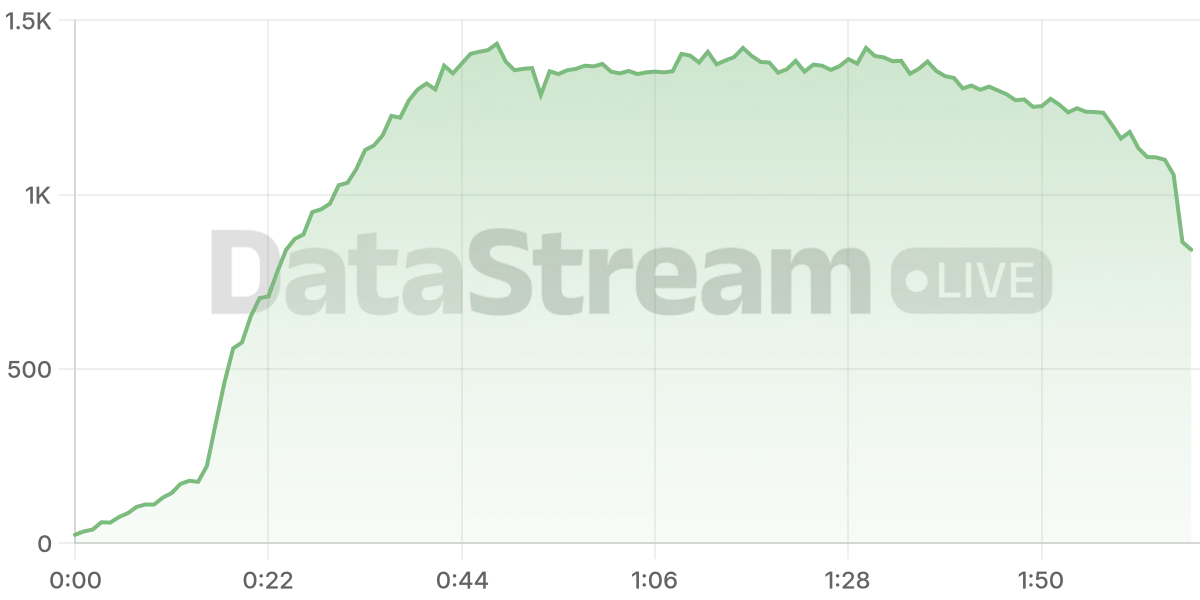 Grafico de conectados del stream