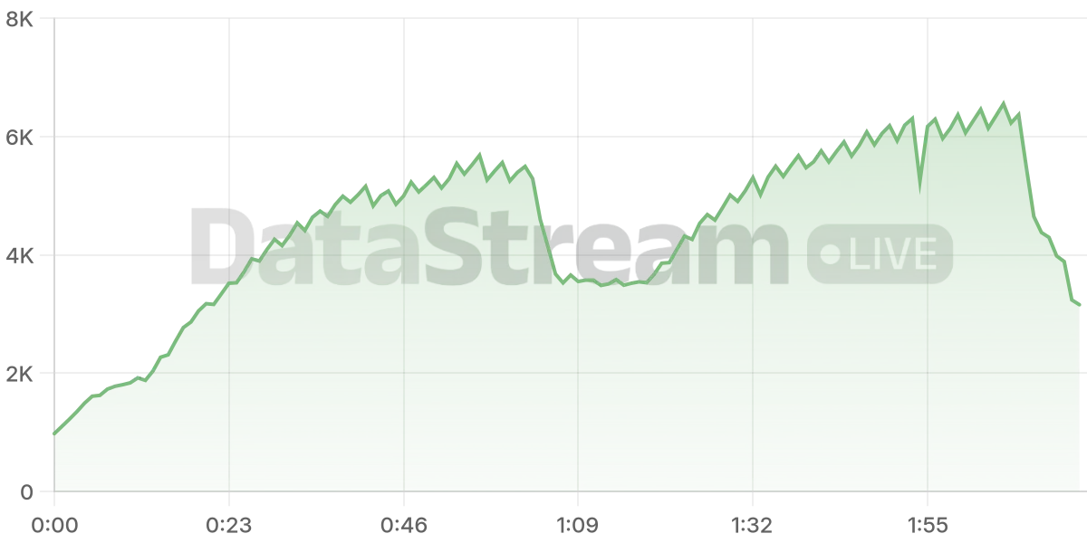 Grafico de conectados del stream