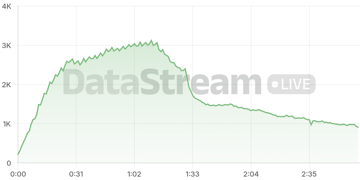 Grafico de conectados del stream