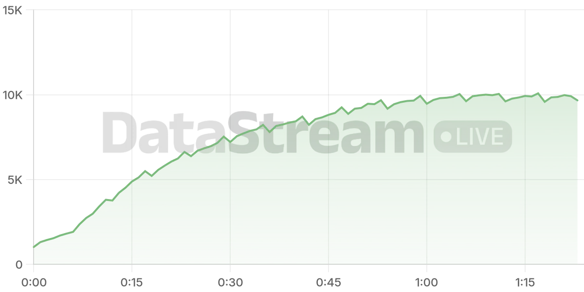 Grafico de conectados del stream