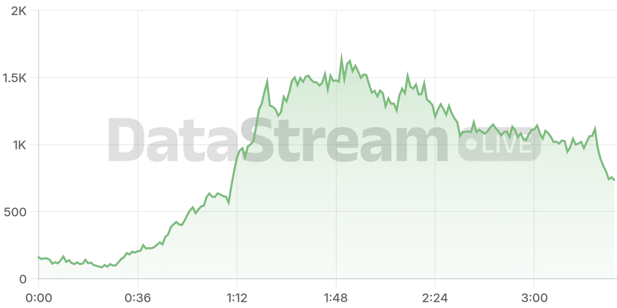 Grafico de conectados del stream