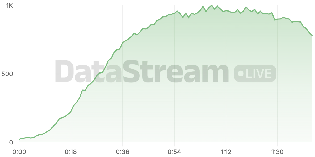 Grafico de conectados del stream