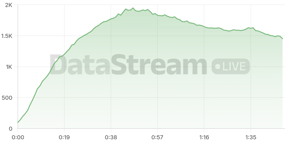 Grafico de conectados del stream