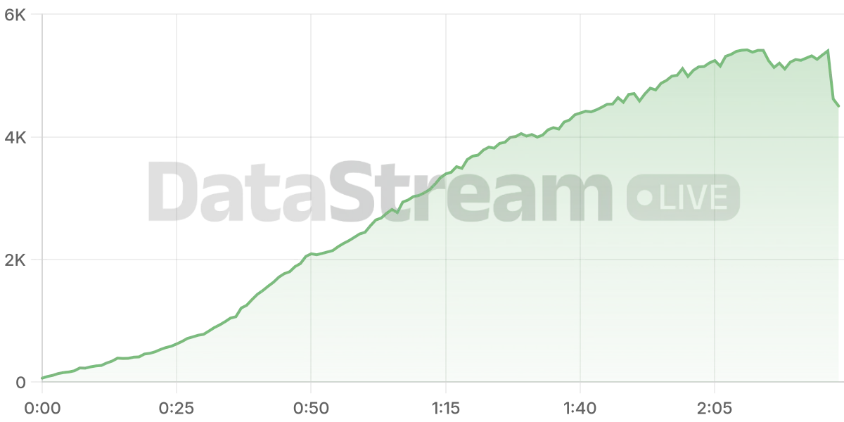 Grafico de conectados del stream