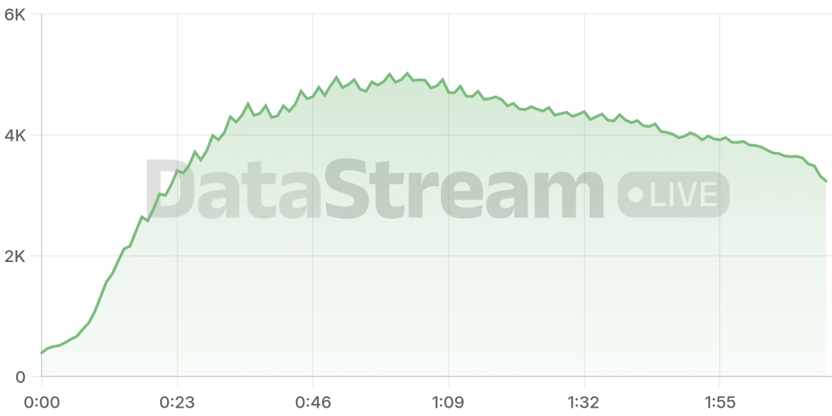 Grafico de conectados del stream