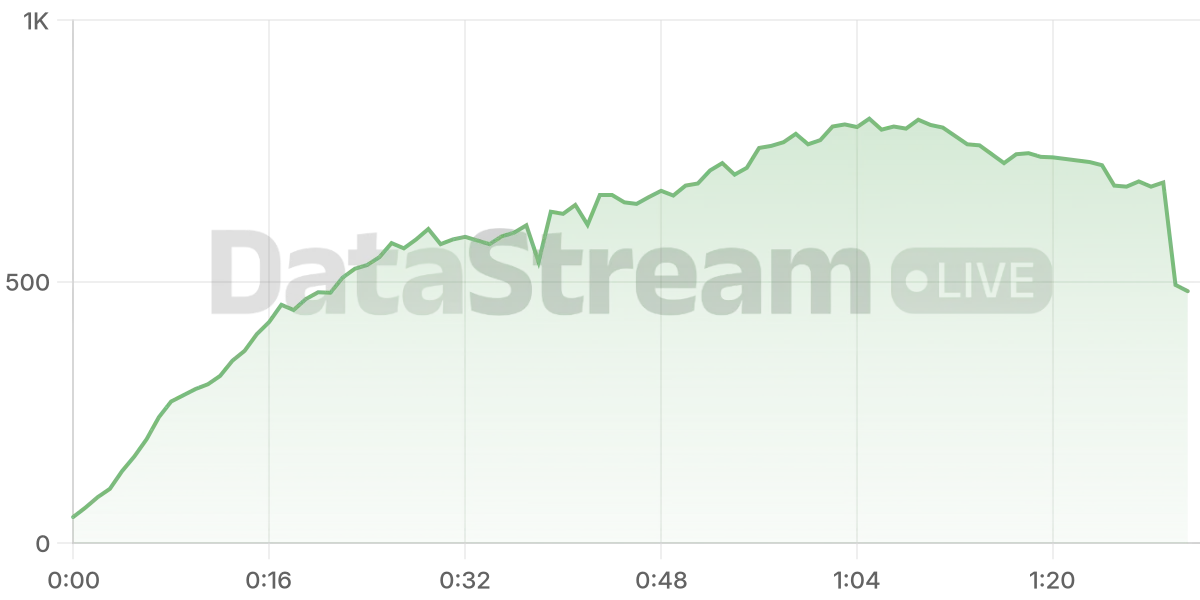 Grafico de conectados del stream