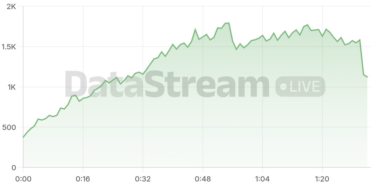 Grafico de conectados del stream